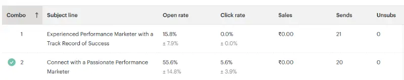 Email Marketing A/B testing combination results
