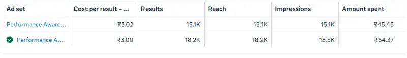 Facebook A/B testing metrics