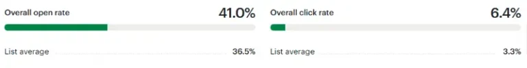 Overall open rate Email Marketing